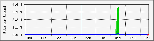 week