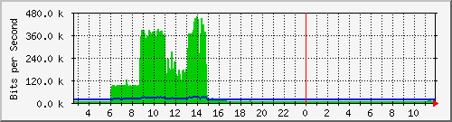 ls192-9300_gi2_0_43 Traffic Graph