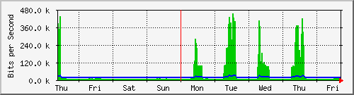 week