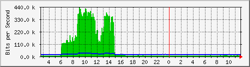 ls192-9300_gi2_0_44 Traffic Graph
