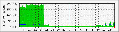 ls192-9300_gi2_0_45 Traffic Graph