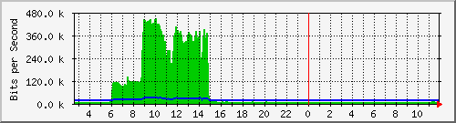 ls192-9300_gi2_0_46 Traffic Graph