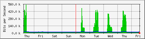 week