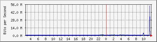 ls192-9300_gi2_0_47 Traffic Graph