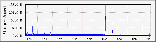 week
