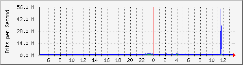 ls192-9300_gi2_0_48 Traffic Graph