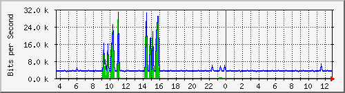 ls192-9300_gi2_0_5 Traffic Graph