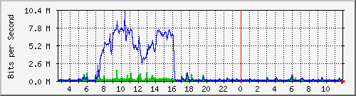 ls192-9300_gi2_0_7 Traffic Graph