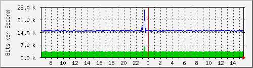 ls192-9300_gi2_0_9 Traffic Graph