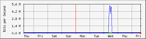 week