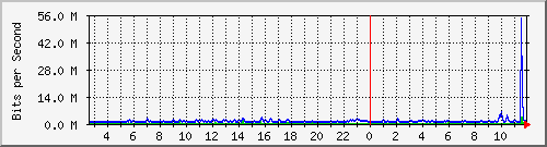 ls192-9300_gi3_0_10 Traffic Graph