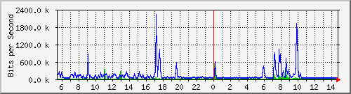 ls192-9300_gi3_0_11 Traffic Graph