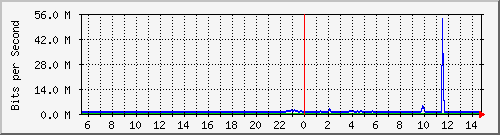 ls192-9300_gi3_0_12 Traffic Graph