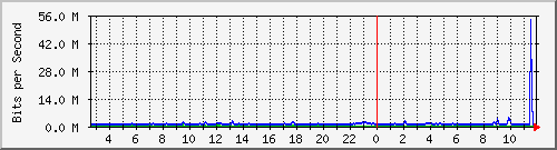 ls192-9300_gi3_0_14 Traffic Graph