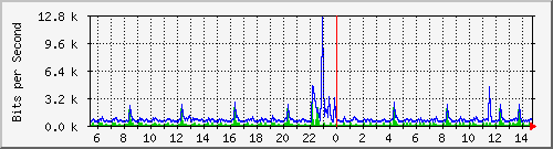 ls192-9300_gi3_0_16 Traffic Graph