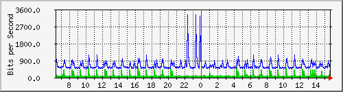 ls192-9300_gi3_0_17 Traffic Graph