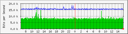 ls192-9300_gi3_0_23 Traffic Graph