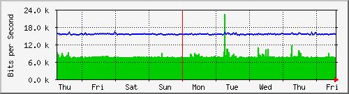 week