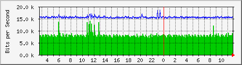 ls192-9300_gi3_0_24 Traffic Graph