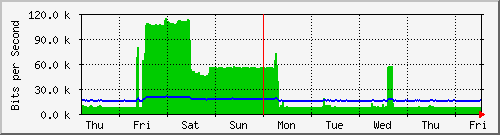 week