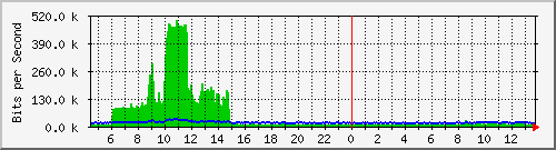 ls192-9300_gi3_0_3 Traffic Graph