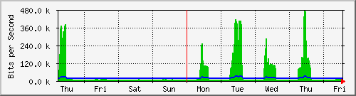 week