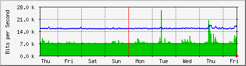 week