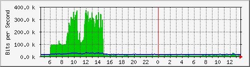 ls192-9300_gi3_0_36 Traffic Graph