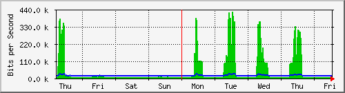 week
