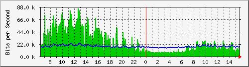 ls192-9300_gi3_0_39 Traffic Graph
