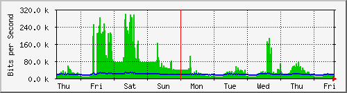 week