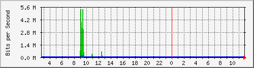 ls192-9300_gi3_0_40 Traffic Graph
