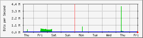 week