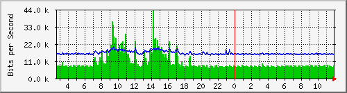 ls192-9300_gi3_0_41 Traffic Graph