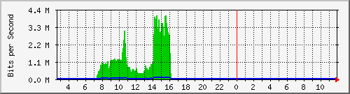 ls192-9300_gi3_0_42 Traffic Graph
