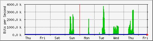 week