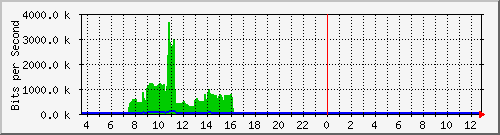 ls192-9300_gi3_0_43 Traffic Graph