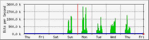 week