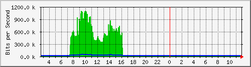 ls192-9300_gi3_0_44 Traffic Graph