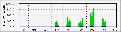 week