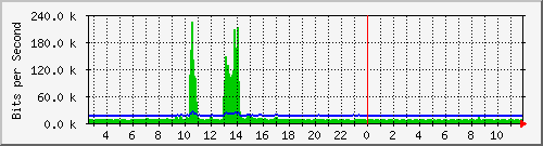 ls192-9300_gi3_0_45 Traffic Graph