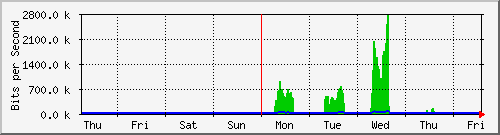 week