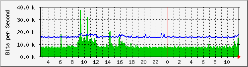 ls192-9300_gi3_0_46 Traffic Graph