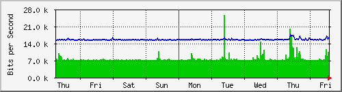 week
