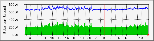 ls192-9300_gi3_0_47 Traffic Graph