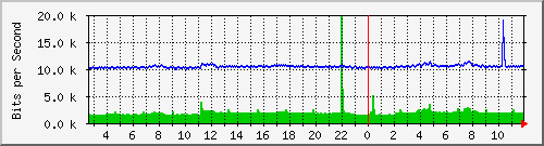 ls192-9300_gi3_0_48 Traffic Graph