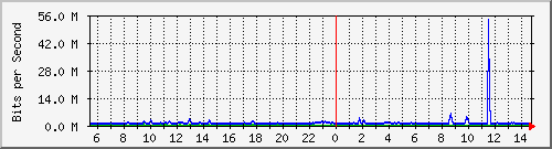 ls192-9300_gi3_0_8 Traffic Graph