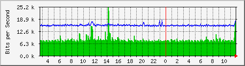ls192-9300_gi4_0_1 Traffic Graph