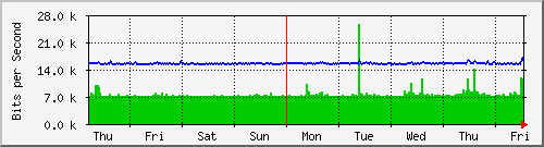 week