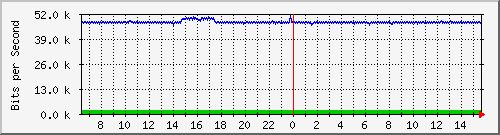 ls192-9300_gi4_0_10 Traffic Graph